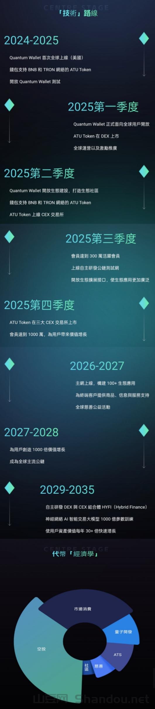 量子钱包注册免费送900美叨，质押月收益18%。